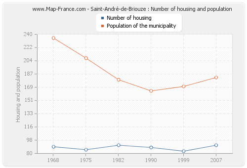 Saint-André-de-Briouze : Number of housing and population