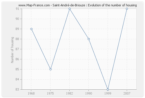 Saint-André-de-Briouze : Evolution of the number of housing