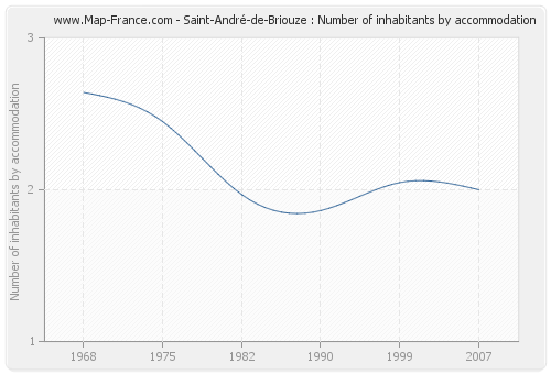 Saint-André-de-Briouze : Number of inhabitants by accommodation