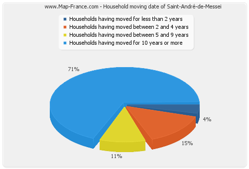 Household moving date of Saint-André-de-Messei