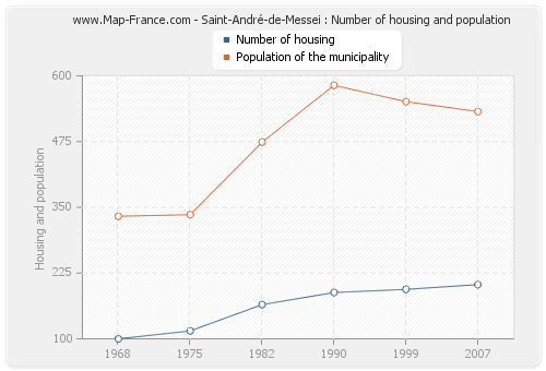 Saint-André-de-Messei : Number of housing and population