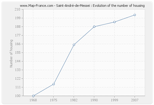 Saint-André-de-Messei : Evolution of the number of housing