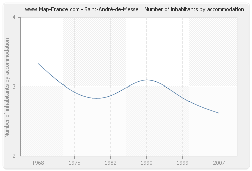 Saint-André-de-Messei : Number of inhabitants by accommodation