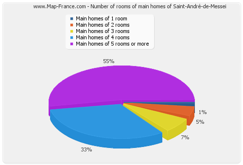 Number of rooms of main homes of Saint-André-de-Messei