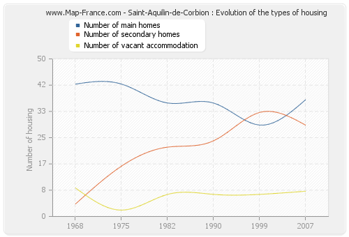 Saint-Aquilin-de-Corbion : Evolution of the types of housing