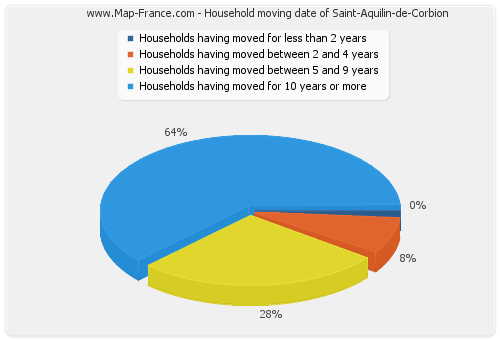 Household moving date of Saint-Aquilin-de-Corbion