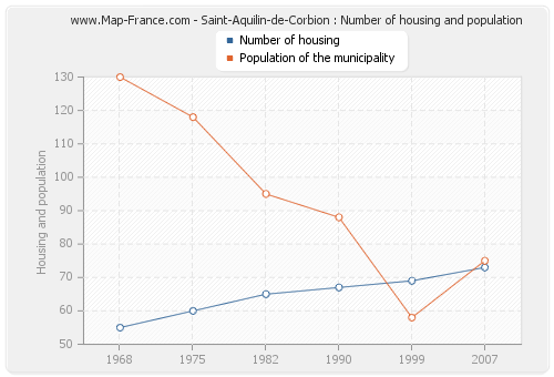 Saint-Aquilin-de-Corbion : Number of housing and population