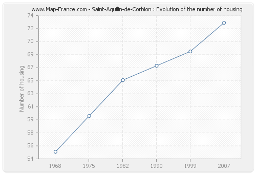 Saint-Aquilin-de-Corbion : Evolution of the number of housing