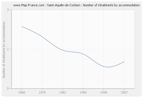 Saint-Aquilin-de-Corbion : Number of inhabitants by accommodation