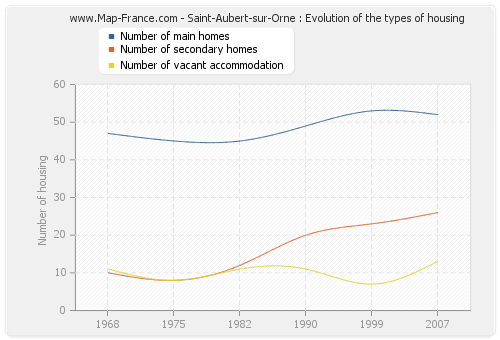 Saint-Aubert-sur-Orne : Evolution of the types of housing