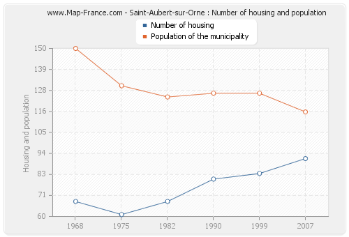 Saint-Aubert-sur-Orne : Number of housing and population