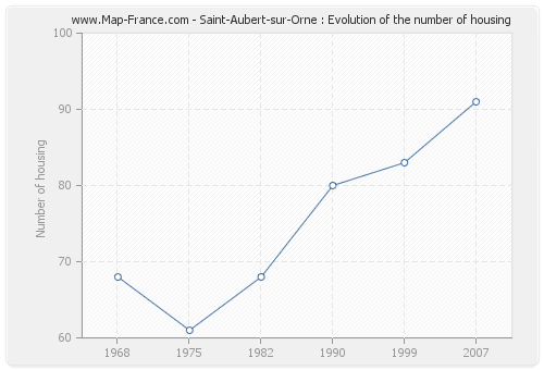 Saint-Aubert-sur-Orne : Evolution of the number of housing