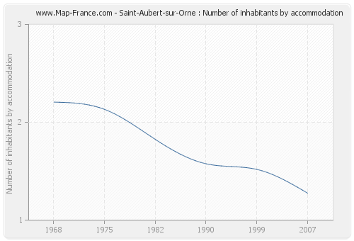 Saint-Aubert-sur-Orne : Number of inhabitants by accommodation