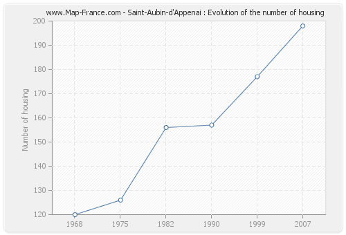 Saint-Aubin-d'Appenai : Evolution of the number of housing