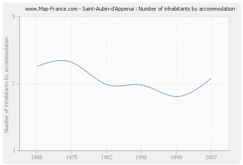 Saint-Aubin-d'Appenai : Number of inhabitants by accommodation