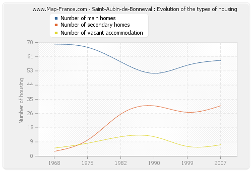 Saint-Aubin-de-Bonneval : Evolution of the types of housing
