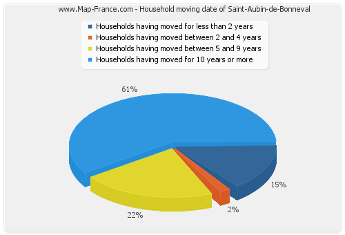 Household moving date of Saint-Aubin-de-Bonneval
