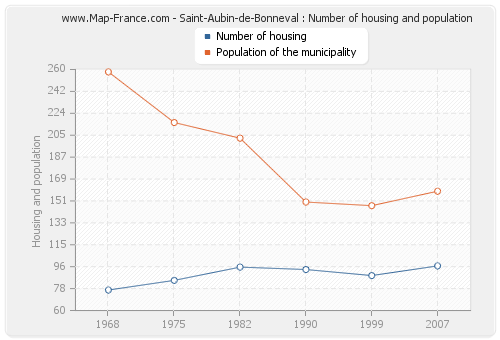 Saint-Aubin-de-Bonneval : Number of housing and population