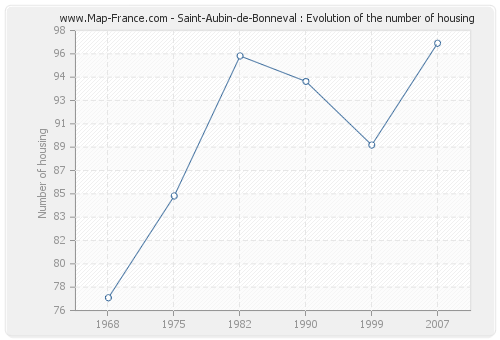 Saint-Aubin-de-Bonneval : Evolution of the number of housing