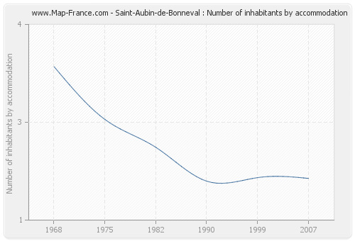 Saint-Aubin-de-Bonneval : Number of inhabitants by accommodation