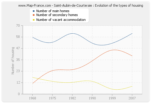 Saint-Aubin-de-Courteraie : Evolution of the types of housing