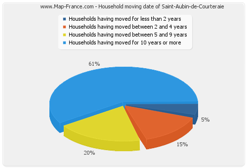 Household moving date of Saint-Aubin-de-Courteraie