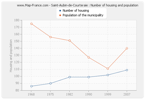 Saint-Aubin-de-Courteraie : Number of housing and population