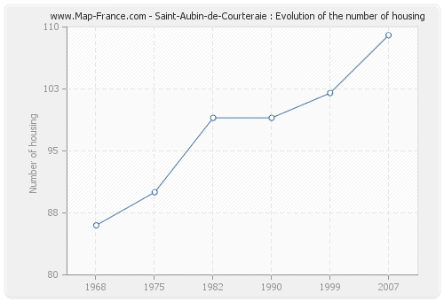 Saint-Aubin-de-Courteraie : Evolution of the number of housing