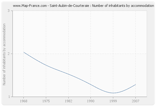 Saint-Aubin-de-Courteraie : Number of inhabitants by accommodation