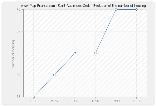 Saint-Aubin-des-Grois : Evolution of the number of housing