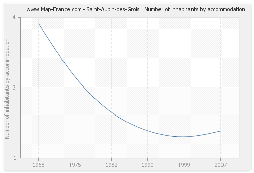 Saint-Aubin-des-Grois : Number of inhabitants by accommodation