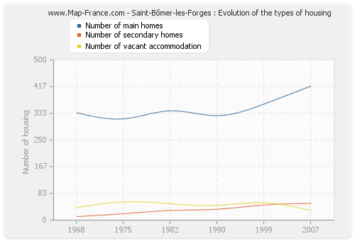 Saint-Bômer-les-Forges : Evolution of the types of housing