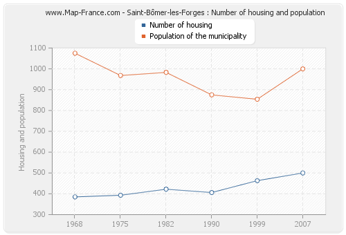 Saint-Bômer-les-Forges : Number of housing and population