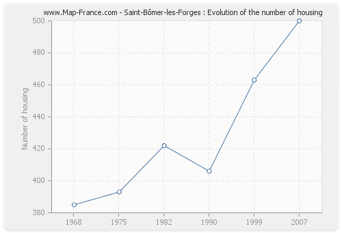 Saint-Bômer-les-Forges : Evolution of the number of housing