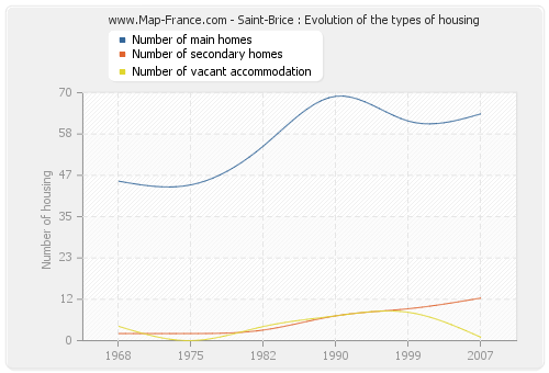 Saint-Brice : Evolution of the types of housing