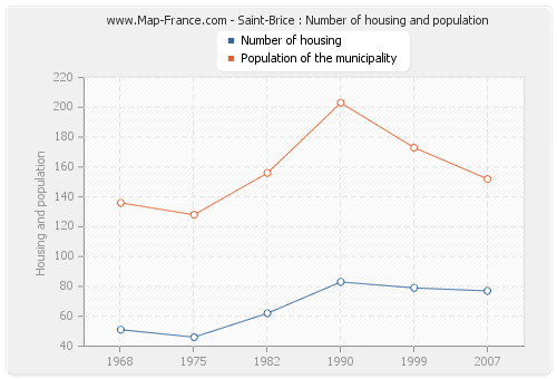 Saint-Brice : Number of housing and population