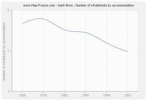 Saint-Brice : Number of inhabitants by accommodation
