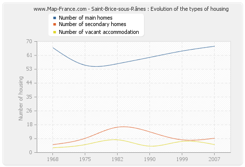 Saint-Brice-sous-Rânes : Evolution of the types of housing