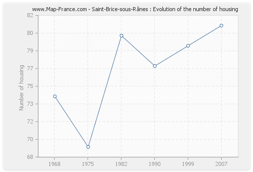 Saint-Brice-sous-Rânes : Evolution of the number of housing