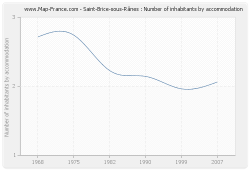 Saint-Brice-sous-Rânes : Number of inhabitants by accommodation