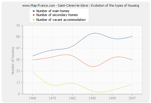 Saint-Céneri-le-Gérei : Evolution of the types of housing