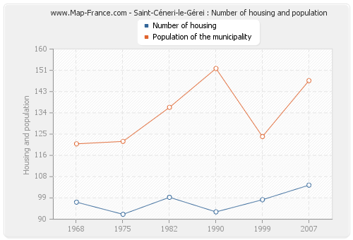 Saint-Céneri-le-Gérei : Number of housing and population