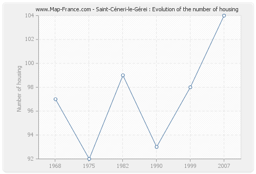 Saint-Céneri-le-Gérei : Evolution of the number of housing