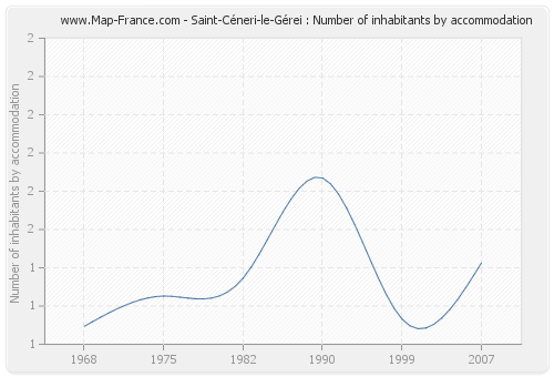 Saint-Céneri-le-Gérei : Number of inhabitants by accommodation