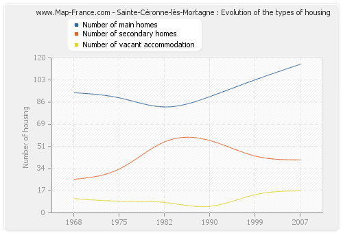 Sainte-Céronne-lès-Mortagne : Evolution of the types of housing