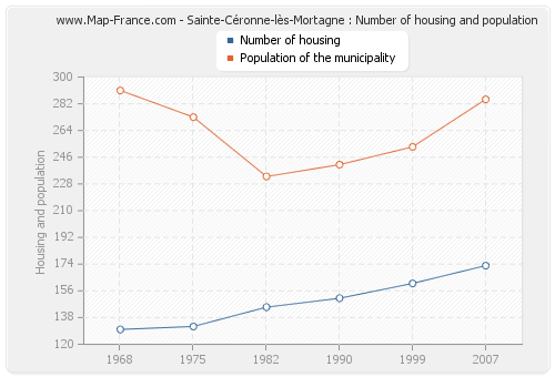 Sainte-Céronne-lès-Mortagne : Number of housing and population