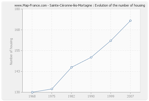 Sainte-Céronne-lès-Mortagne : Evolution of the number of housing