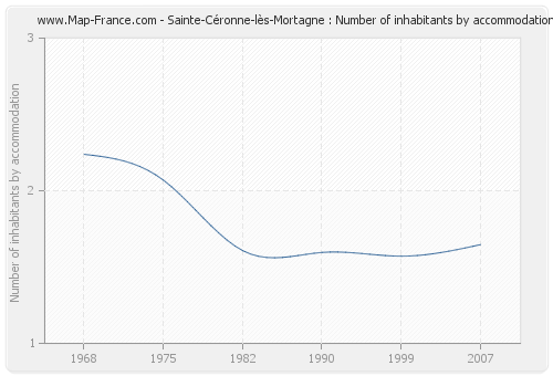 Sainte-Céronne-lès-Mortagne : Number of inhabitants by accommodation