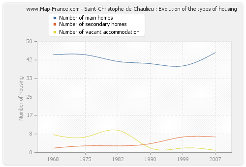 Saint-Christophe-de-Chaulieu : Evolution of the types of housing