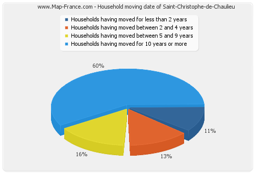 Household moving date of Saint-Christophe-de-Chaulieu